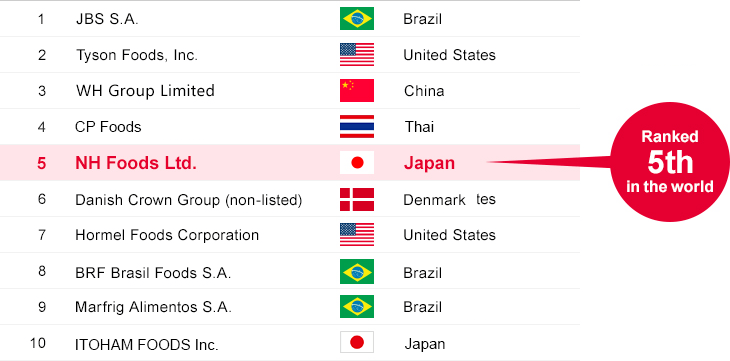 Global fresh meats industry sales ranking image